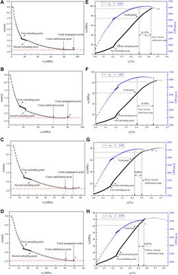 Effect of Crack Angle and Length on Mechanical and Ultrasonic Properties for the Single Cracked Sandstone Under Triaxial Stress Loading-Unloading